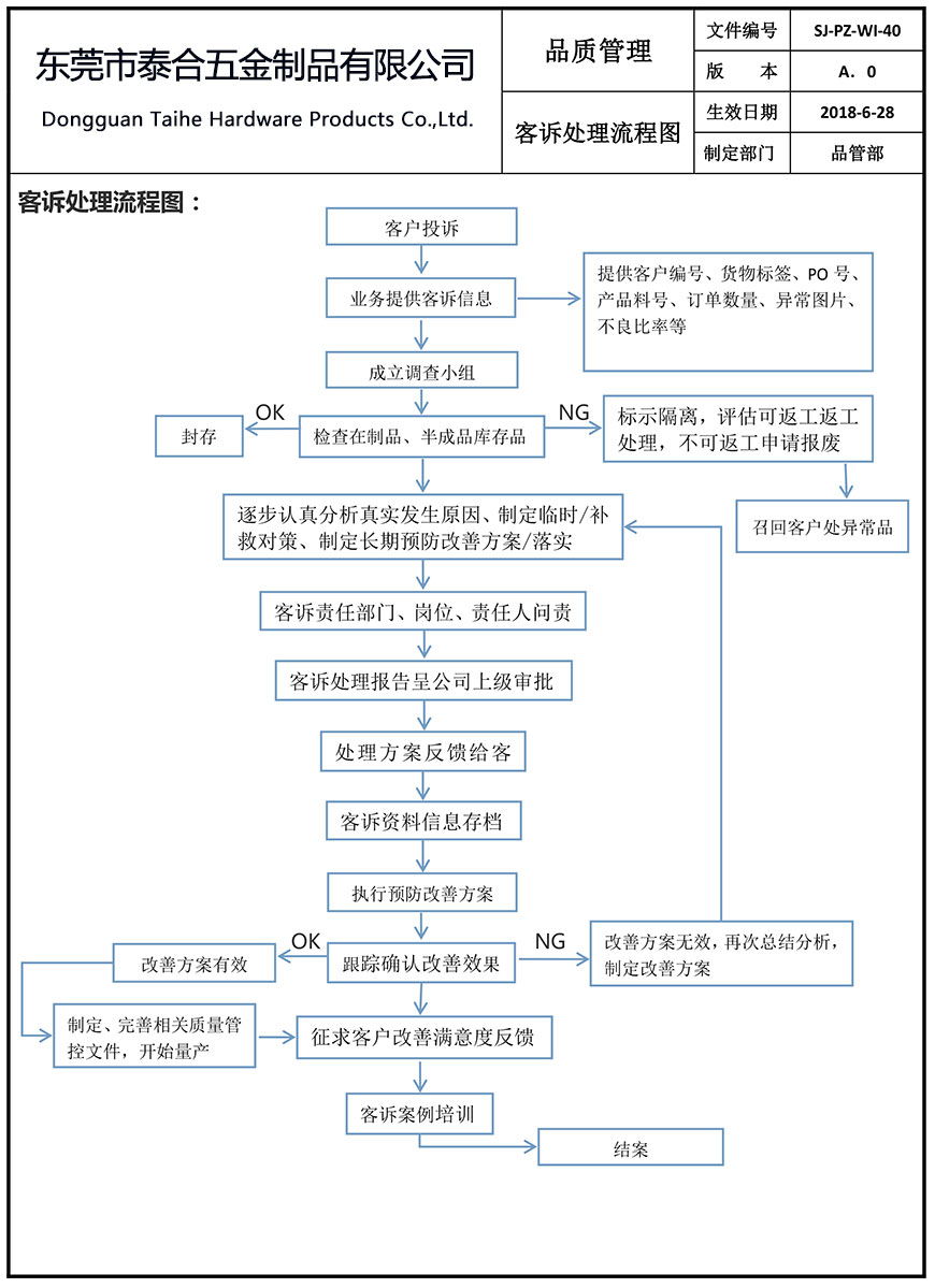 客訴處理流程圖SJ-PZ-WI-40（在制作）-1.jpg